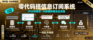 信息差-124-零代码搭建自动化信息提醒订阅系统从数据到推送全流程-资源学习社